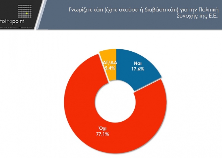 Έρευνα CohesionGR: Οι Έλληνες αγνοούν βασικές πολιτικές και χρηματοδοτικά εργαλεία της ΕΕ – αλλά ξέρουν για έργα και ΕΣΠΑ