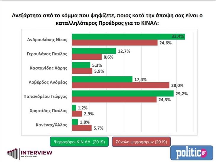 Δημοσκόπηση – Ποιος υποψήφιος προηγείται για την ηγεσία του Κινήματος Αλλαγής Δημοσκόπηση – Ποιος υποψήφιος προηγείται για την ηγεσία του Κινήματος Αλλαγής