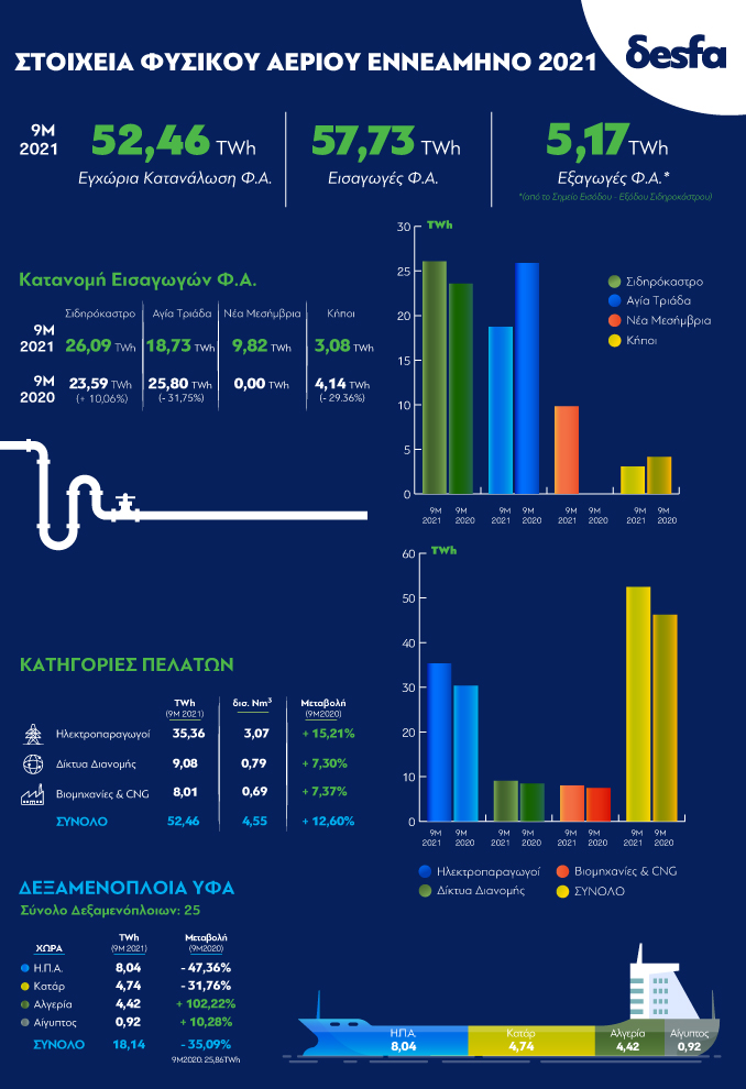Στοιχεία ΔΕΣΦΑ για την κατανάλωση φυσικού αεριού το α’ ενιάμηνο του 2021