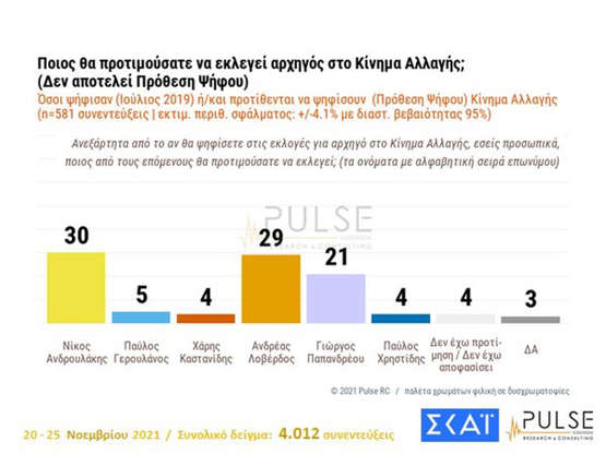 Δημοσκόπηση PULSE: “Προβάδισμα Ανδρουλάκη στους ψηφοφόρους του ΚΙΝΑΛ – Μεγάλος χαμένος ο Παπανδρέου” Δημοσκόπηση PULSE: “Προβάδισμα Ανδρουλάκη στους ψηφοφόρους του ΚΙΝΑΛ – Μεγάλος χαμένος ο Παπανδρέου”