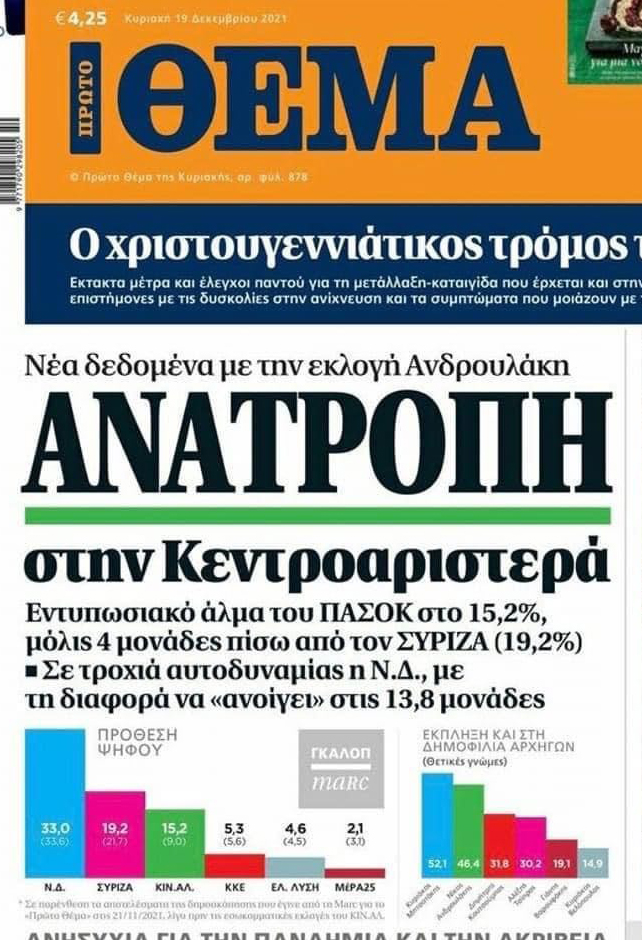 Δημοσκόπηση Marc: Ανοίγει η «ψαλίδα» μεταξύ ΝΔ και ΣΥΡΙΖΑ μετά την εκλογή Ανδρουλάκη. Το ΠΑΣΟΚ ψαλιδίζει τη διαφορά με ΣΥΡΙΖΑ
