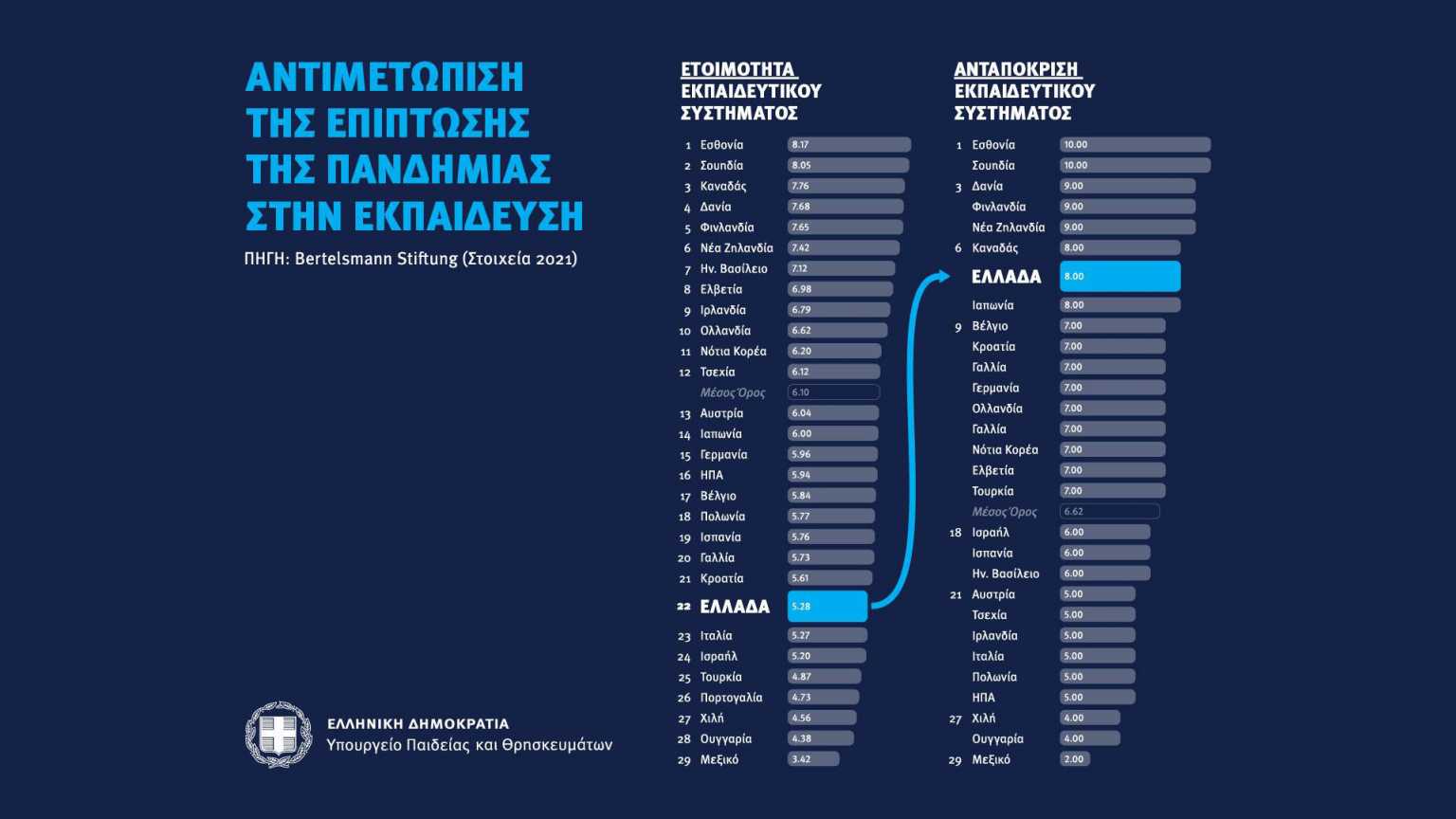 ΟΑΣΑ: Στην 6η θέση η Ελλάδα στην αντιμετώπιση της επίπτωσης της πανδημίας στην εκπαίδευση