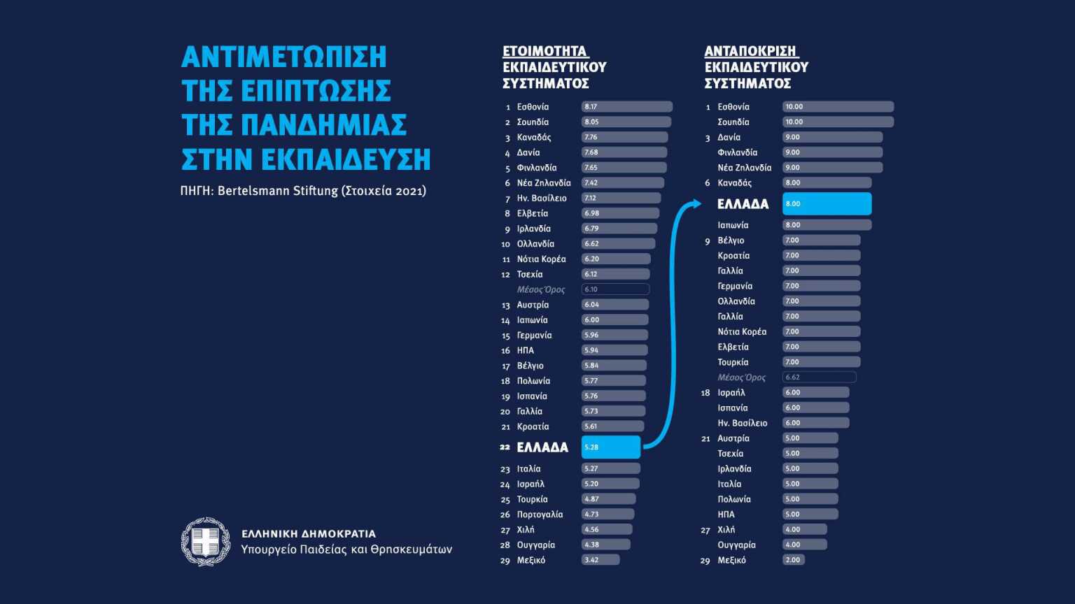 ΟΑΣΑ: Στην 6η θέση η Ελλάδα στην αντιμετώπιση της επίπτωσης της πανδημίας στην εκπαίδευση ΟΑΣΑ: Στην 6η θέση η Ελλάδα στην αντιμετώπιση της επίπτωσης της πανδημίας στην εκπαίδευση