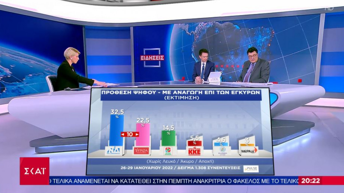 Δημοσκόπηση Pulse: 10 μονάδες η διαφορά ΝΔ από ΣΥΡΙΖΑ