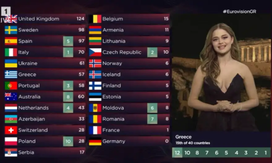 Eurovision 2022: Nικήτρια η Oυκρανία – Στην 8η θέση η Ελλάδα Eurovision 2022: Nικήτρια η Oυκρανία – Στην 8η θέση η Ελλάδα