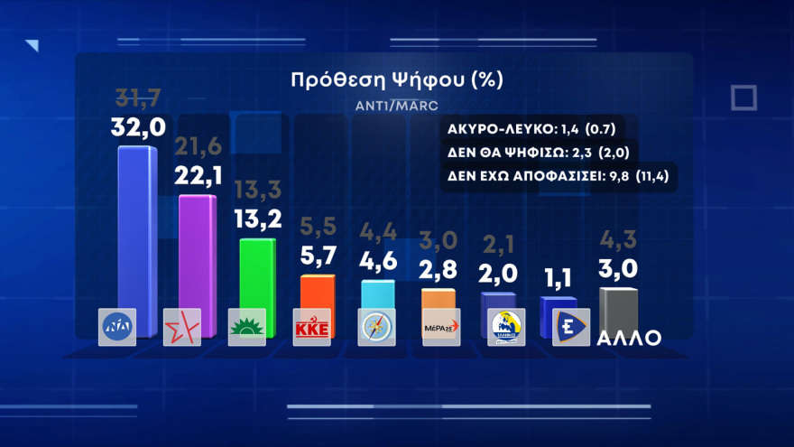 Γκάλοπ Marc: Στις 9,9 μονάδες η διαφορά ΝΔ με ΣΥΡΙΖΑ, το 40,1% θέλει κυβέρνηση με ΝΔ