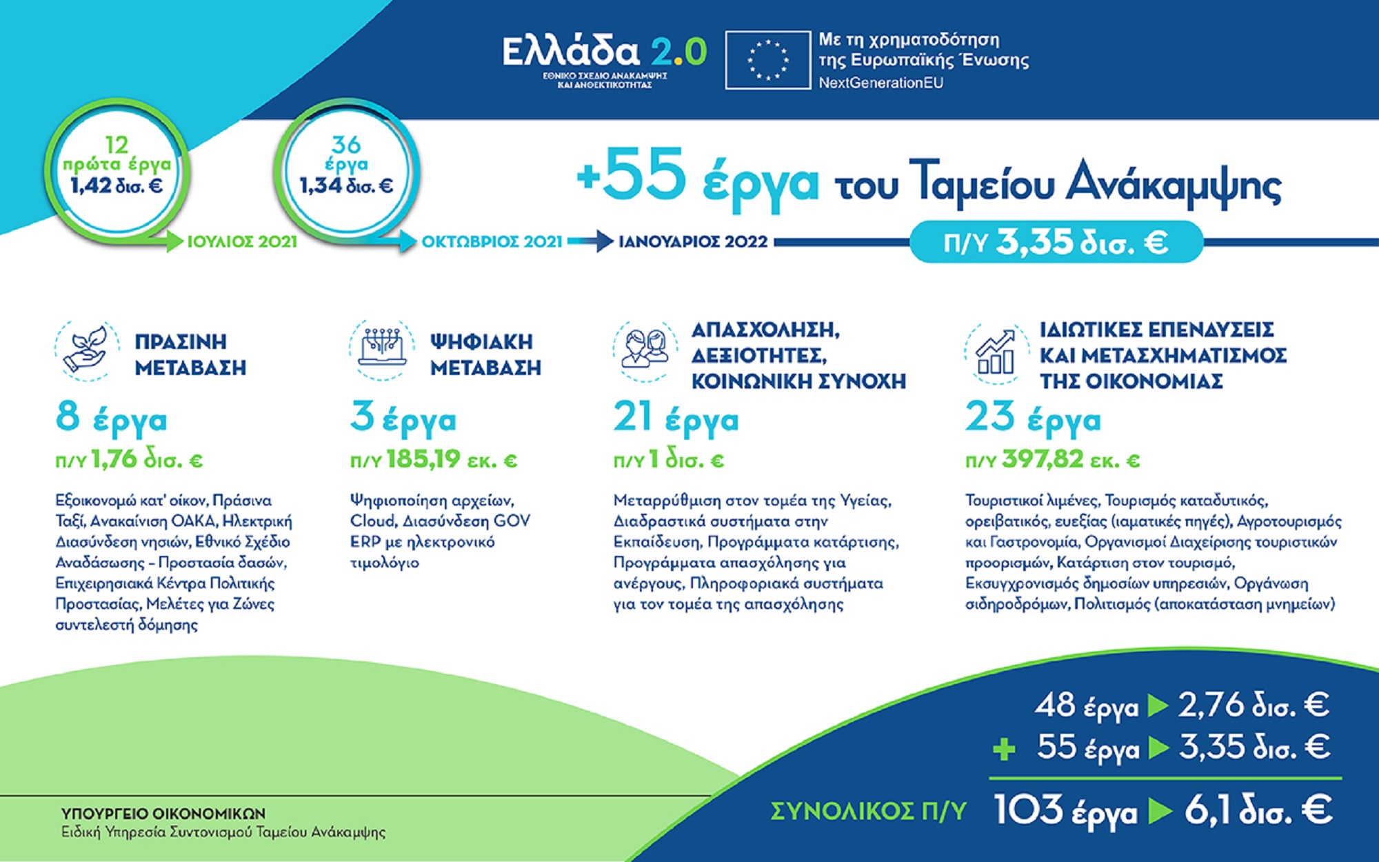 ΟΕΕ – Υπουργείο Οικονομικών Ενημερωτική εκστρατεία οικονομολόγων και επιχειρήσεων για τις ευκαιρίες του  «Ελλάδα 2.0»