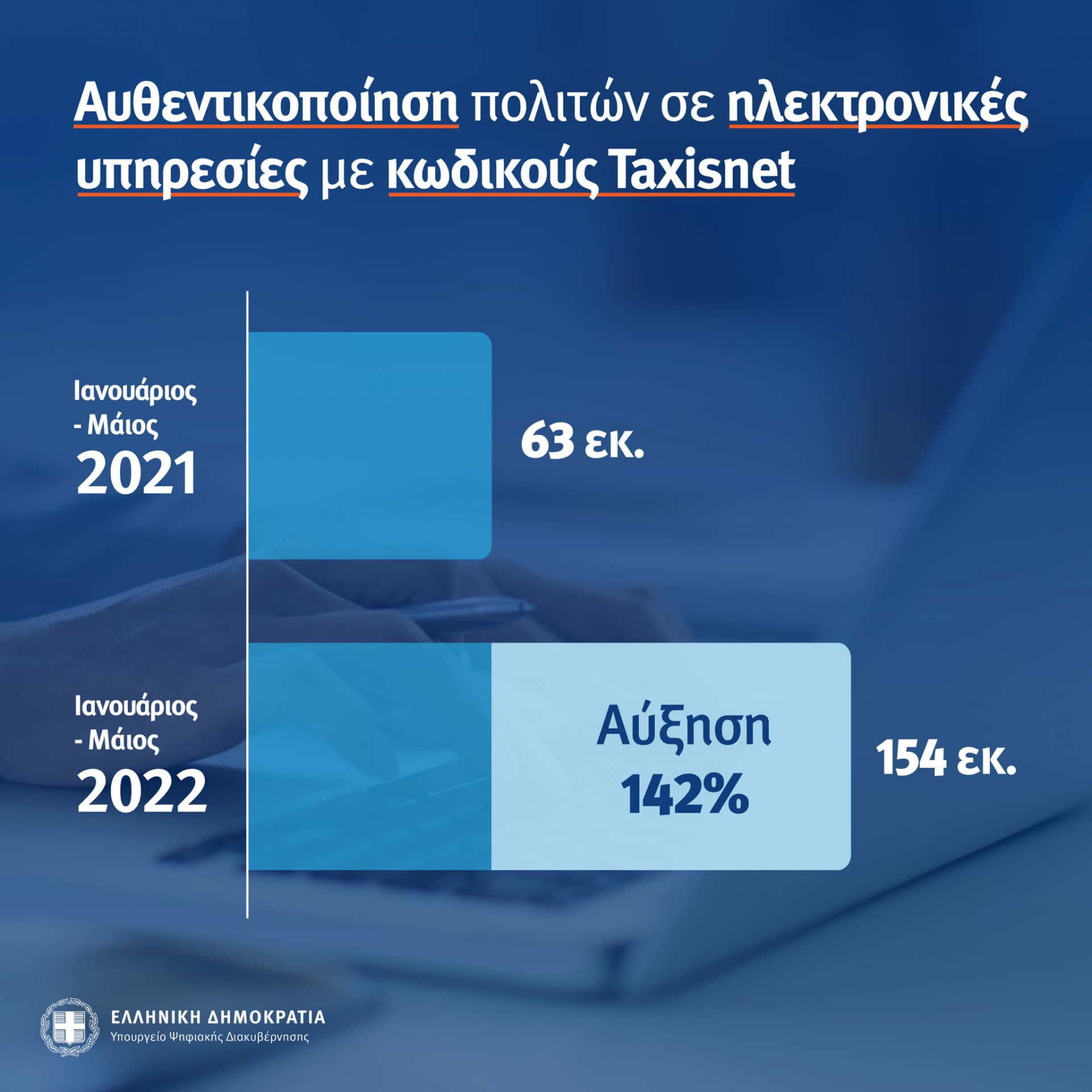 Κατά 142% αυξήθηκε η πρόσβαση των  πολιτών σε ηλεκτρονικές υπηρεσίες με κωδικούς Taxisnet κατά το πρώτο πεντάμηνο του 2022