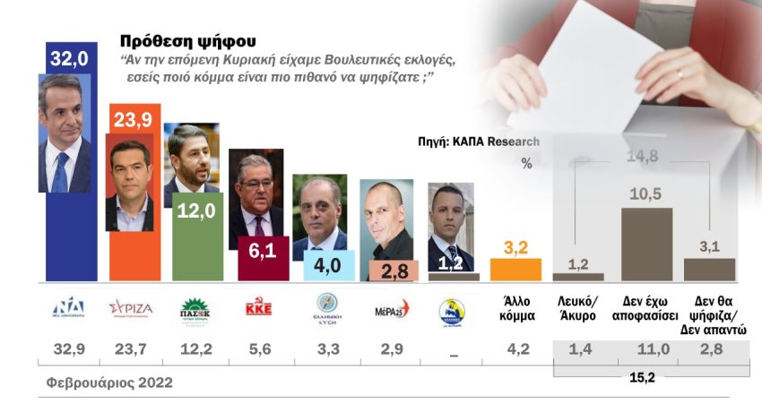 Δημοσκόπηση Κάπα Research: Η πρόθεση ψήφου και τα ποσοστά των κομμάτων