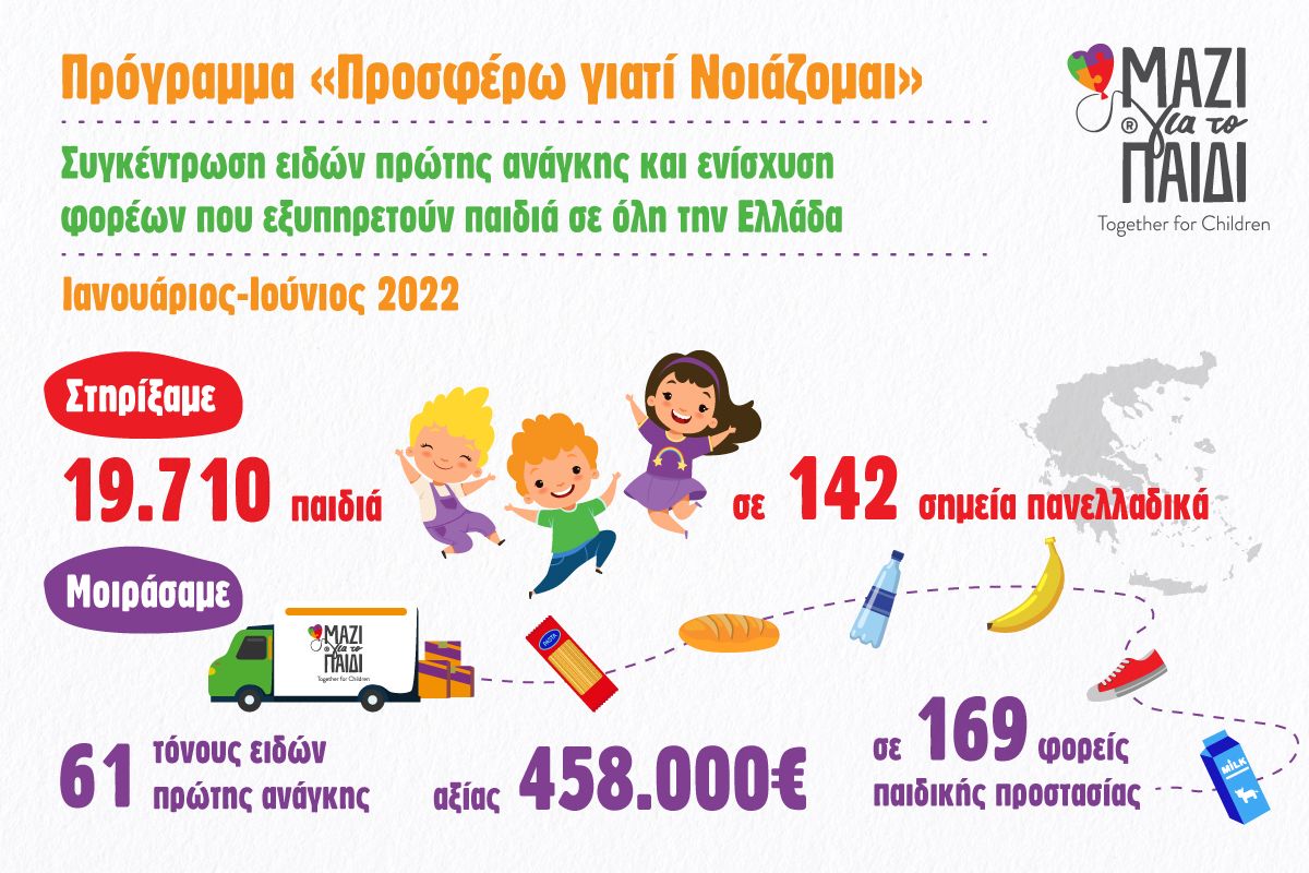 Ένωση «Μαζί για το Παιδί» – Στήριξε 19.710 παιδιά σε ανάγκη το α’ εξάμηνο του 2022