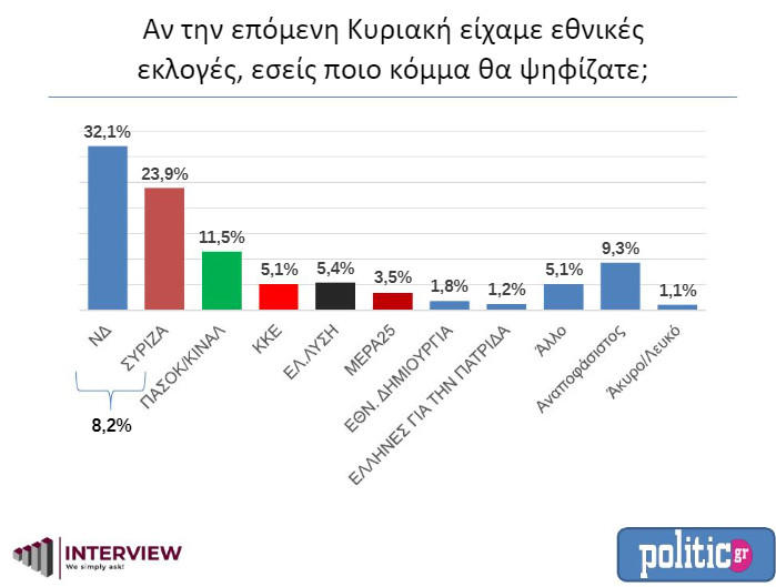 Δημοσκόπηση Interview: Πού διαμορφώνεται η διαφορά ανάμεσα σε ΝΔ και ΣΥΡΙΖΑ