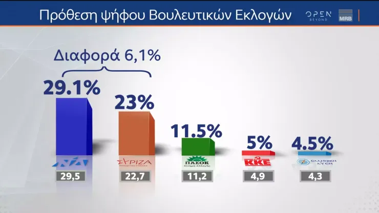 Δημοσκόπηση MRB: Ακρίβεια και Τουρκία ανησυχούν περισσότερο τους πολίτες