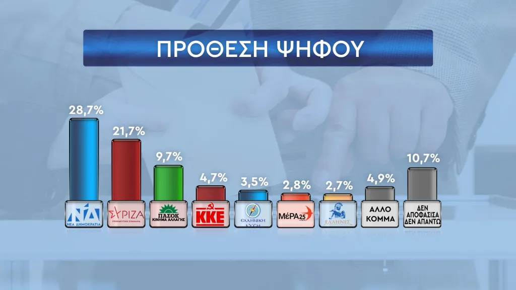 Προβάδισμα 7 μονάδων για τη Νέα Δημοκρατία έναντι του ΣΥΡΙΖΑ Προβάδισμα 7 μονάδων για τη Νέα Δημοκρατία έναντι του ΣΥΡΙΖΑ