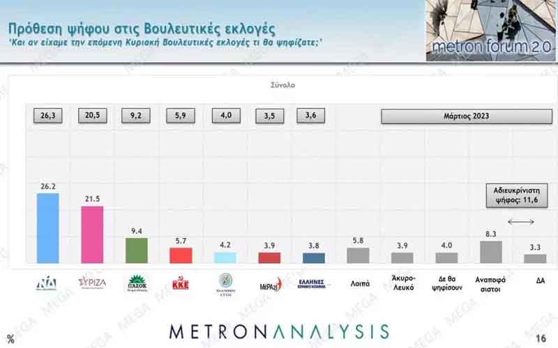 Metron Analysis: Στο 4,7% η διαφορά ΝΔ-ΣΥΡΙΖΑ – Εφτά κόμματα στη Βουλή – Στο 19,5% οι αναποφάσιστοι