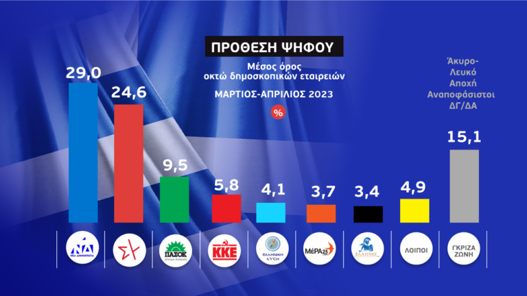 Στις 4,4 μονάδες η διαφορά της ΝΔ έναντι του ΣΥΡΙΖΑ Στις 4,4 μονάδες η διαφορά της ΝΔ έναντι του ΣΥΡΙΖΑ
