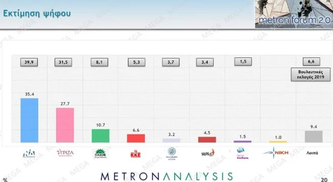 Metron Analysis: Στο 6,3% η διαφορά ΝΔ – ΣΥΡΙΖΑ Metron Analysis: Στο 6,3% η διαφορά ΝΔ – ΣΥΡΙΖΑ