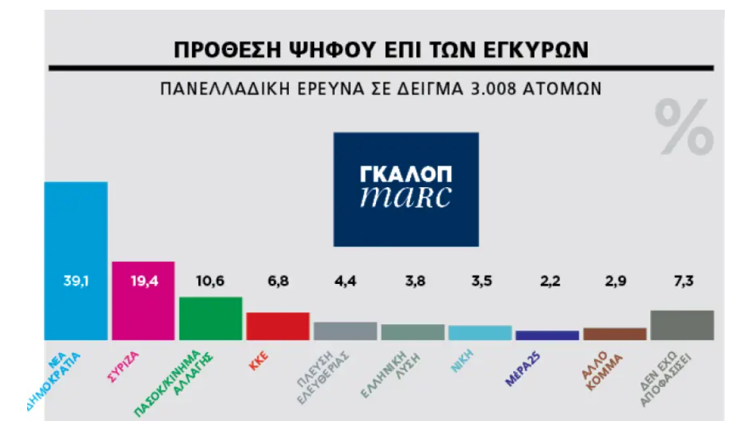 Εκλογές 25 Ιουνίου: Προβάδισμα 20 μονάδων και αυτοδυναμία ΝΔ-Στη Βουλή Πλεύση Ελευθερίας και Νίκη – Τι δείχνει νέα δημοσκόπηση