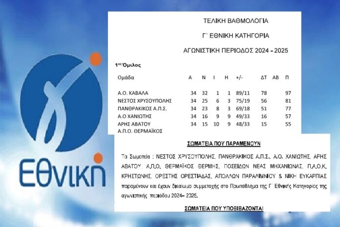 Γ’ Εθνική: Επίσημο έγγραφο της ΕΠΟ χαρίζει βαθμό στον Πανθρακικό και κρατάει τη Νίκη Ευκαρπίας στην Κατηγορία Γ’ Εθνική: Επίσημο έγγραφο της ΕΠΟ χαρίζει βαθμό στον Πανθρακικό και κρατάει τη Νίκη Ευκαρπίας στην Κατηγορία