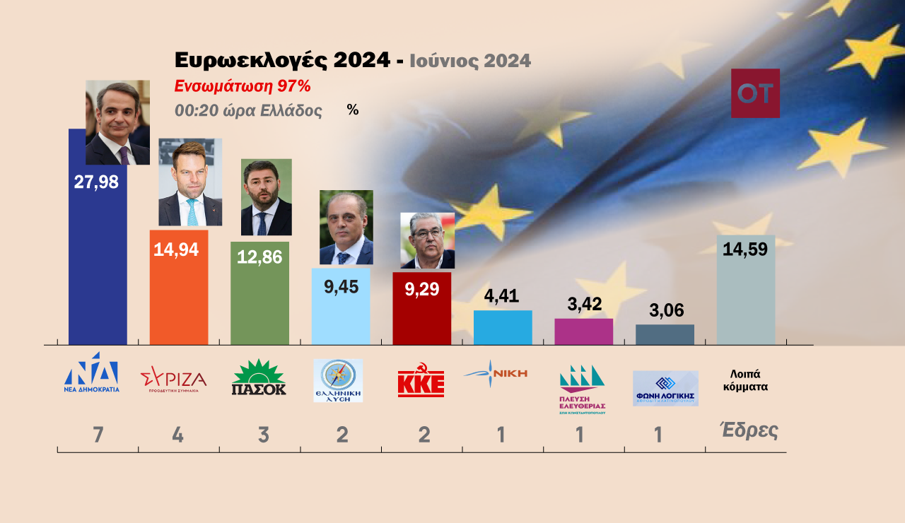 Γλυκόπικρη γεύση άφησαν οι κάλπες Γλυκόπικρη γεύση άφησαν οι κάλπες