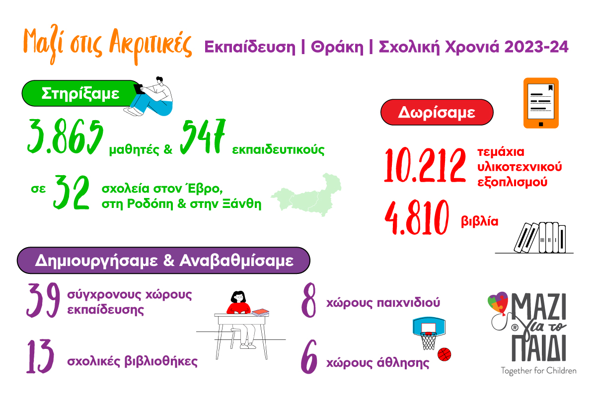 «Μαζί για το Παιδί»: Στήριξε 3.863 μαθητές στη Θράκη τη σχολική χρονιά 2023-24 «Μαζί για το Παιδί»: Στήριξε 3.863 μαθητές στη Θράκη τη σχολική χρονιά 2023-24