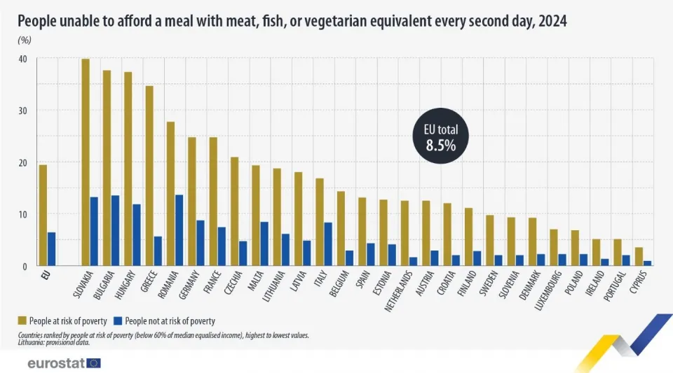 Σοκ από τα στοιχεία της Eurostat: Η Ελλάδα στην 4η χειρότερη θέση στην Ευρώπη σε φτώχεια Σοκ από τα στοιχεία της Eurostat: Η Ελλάδα στην 4η χειρότερη θέση στην Ευρώπη σε φτώχεια