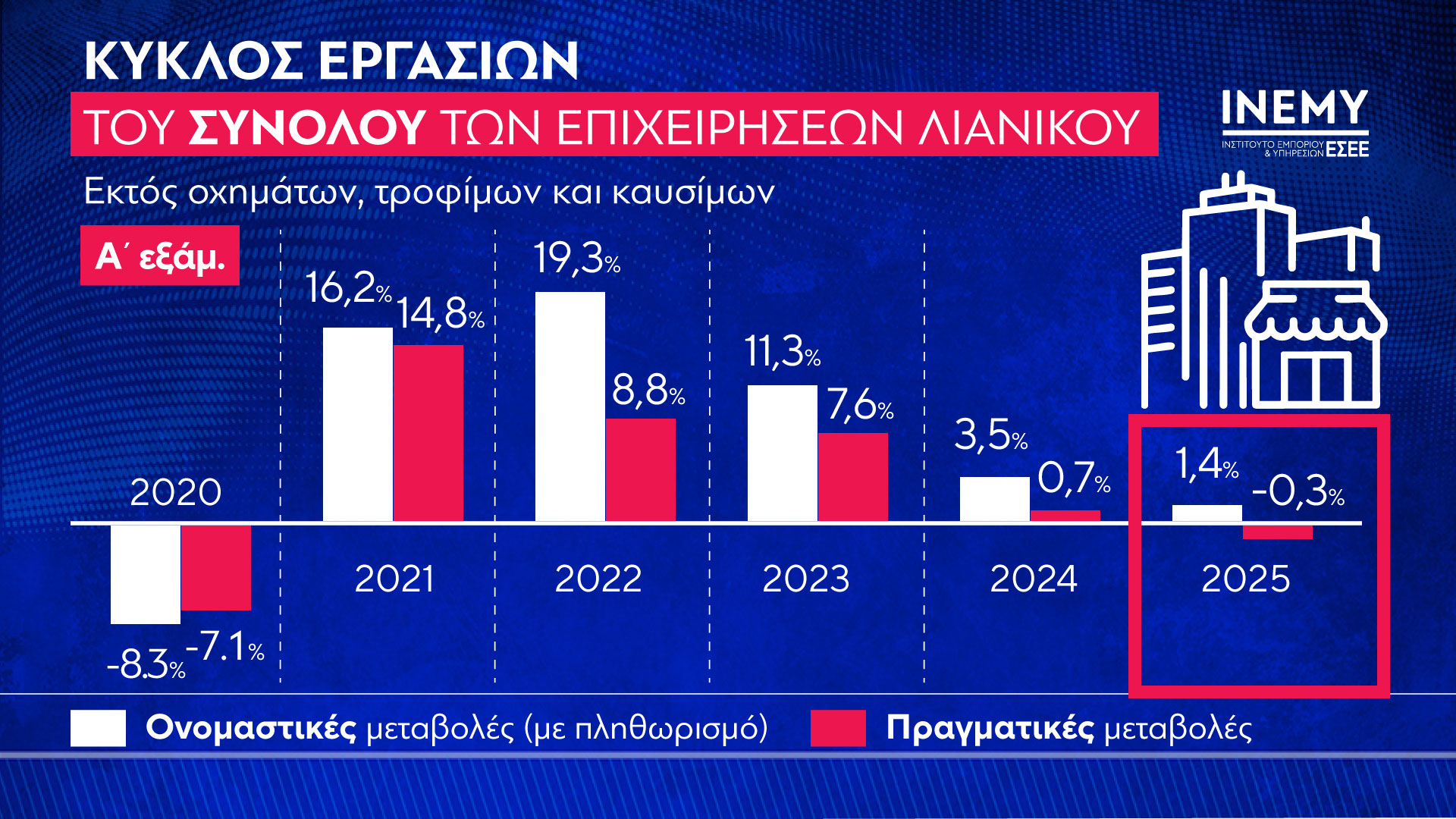 Στ. Καφούνης: Το Λιανικό Εμπόριο στις πραγματικές του διαστάσεις – Λιγότερες από 50 επιχειρήσεις δεν μπορούν να «κρατήσουν» ολόκληρο τον κλάδο Στ. Καφούνης: Το Λιανικό Εμπόριο στις πραγματικές του διαστάσεις – Λιγότερες από 50 επιχειρήσεις δεν μπορούν να «κρατήσουν» ολόκληρο τον κλάδο