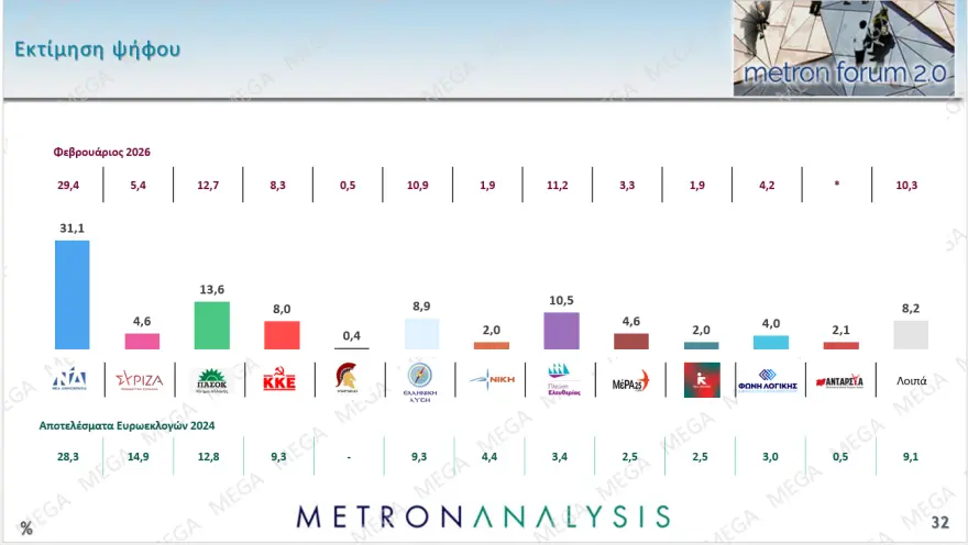 Metron Analysis: Στις 17,5 μονάδες το προβάδισμα της ΝΔ – Στα ίδια επίπεδα το ΠΑΣΟΚ Metron Analysis: Στις 17,5 μονάδες το προβάδισμα της ΝΔ – Στα ίδια επίπεδα το ΠΑΣΟΚ