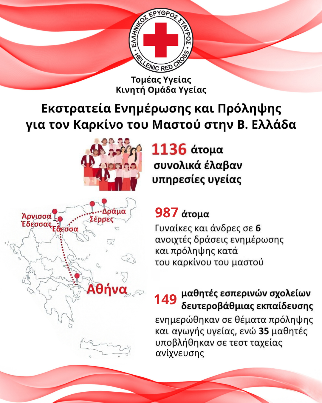 Ο Ελληνικός Ερυθρός Σταυρός ενημέρωσε 1.136 πολίτες στη Β. Ελλάδα για τον καρκίνο του μαστού (φωτος) Ο Ελληνικός Ερυθρός Σταυρός ενημέρωσε 1.136 πολίτες στη Β. Ελλάδα για τον καρκίνο του μαστού (φωτος)