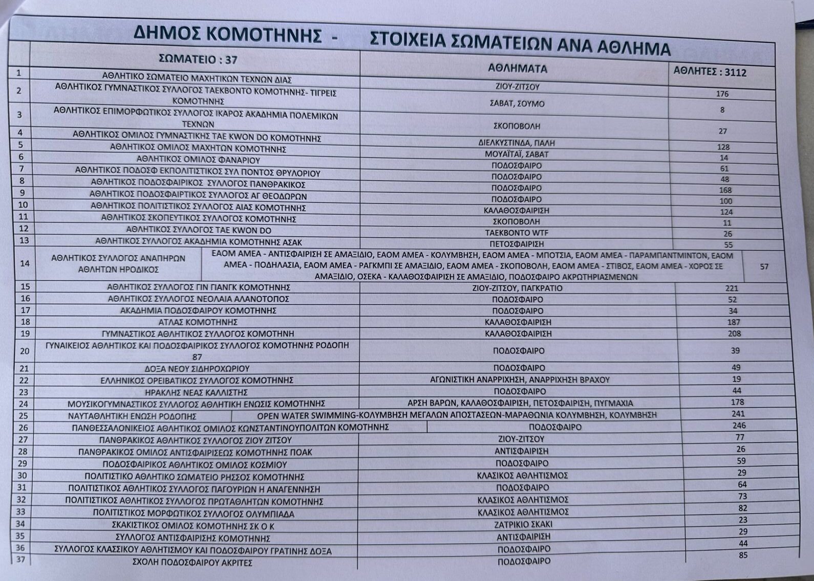 Απίστευτο! Δύο από τους 13 Δήμους της Θράκης δεν διαθέτουν ούτε ένα επίσημο αθλητικό σωματείο, δεν έχουν ούτε έναν εγγεγραμμένο αθλητή ! Απίστευτο! Δύο από τους 13 Δήμους της Θράκης δεν διαθέτουν ούτε ένα επίσημο αθλητικό σωματείο, δεν έχουν ούτε έναν εγγεγραμμένο αθλητή !
