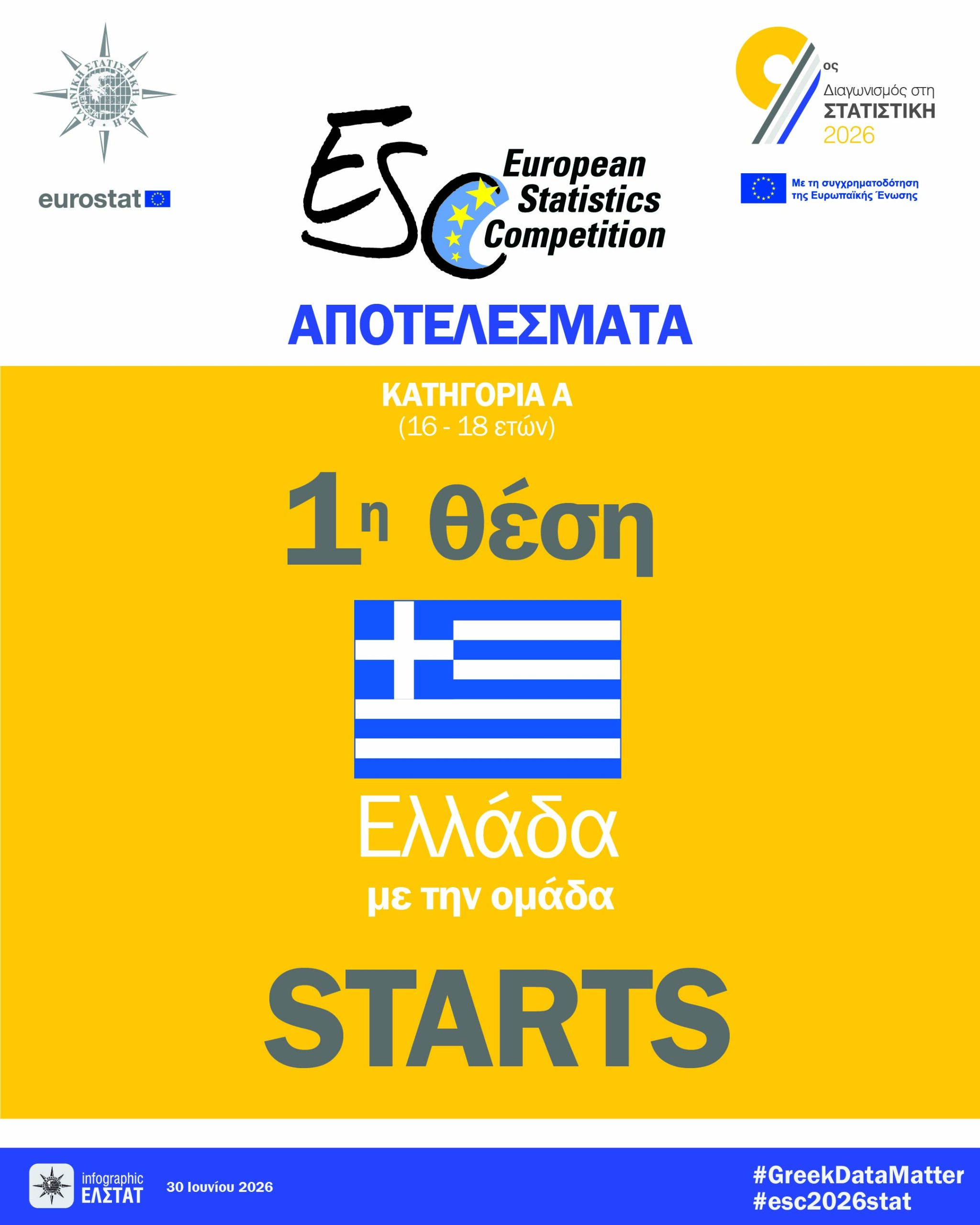 ΕΛΣΤΑΤ: Η Ελλάδα και πάλι πρώτη στον Ευρωπαϊκό Διαγωνισμό στη Στατιστική (video)