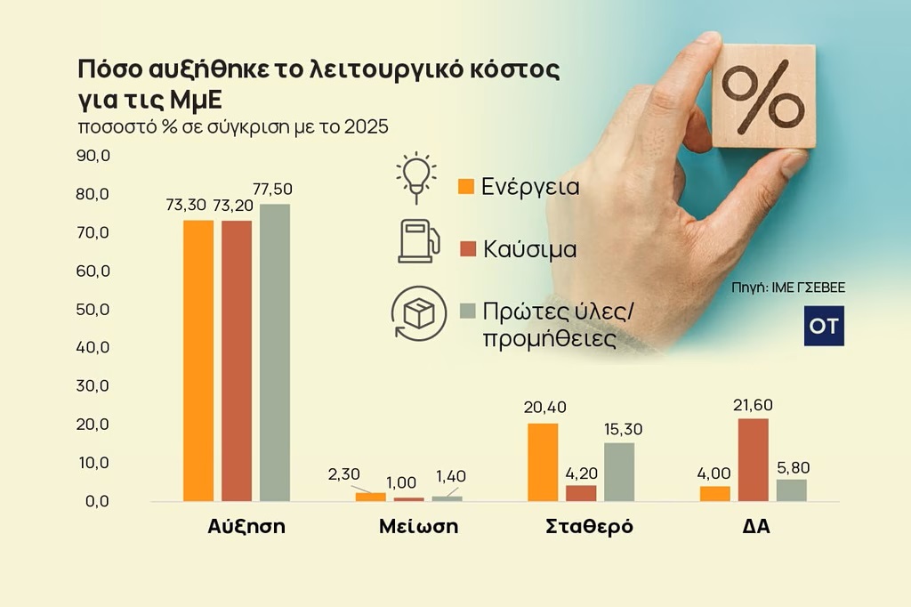 Μικρομεσαίες επιχειρήσεις: Στερεύουν από ρευστότητα – Έρχονται νέες αυξήσεις τιμών Μικρομεσαίες επιχειρήσεις: Στερεύουν από ρευστότητα – Έρχονται νέες αυξήσεις τιμών
